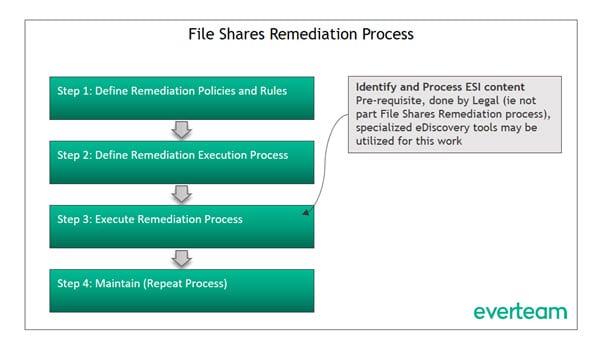 File Remediation Process