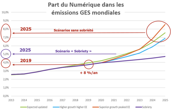 Part du numérique dans les émissions GES mondiales